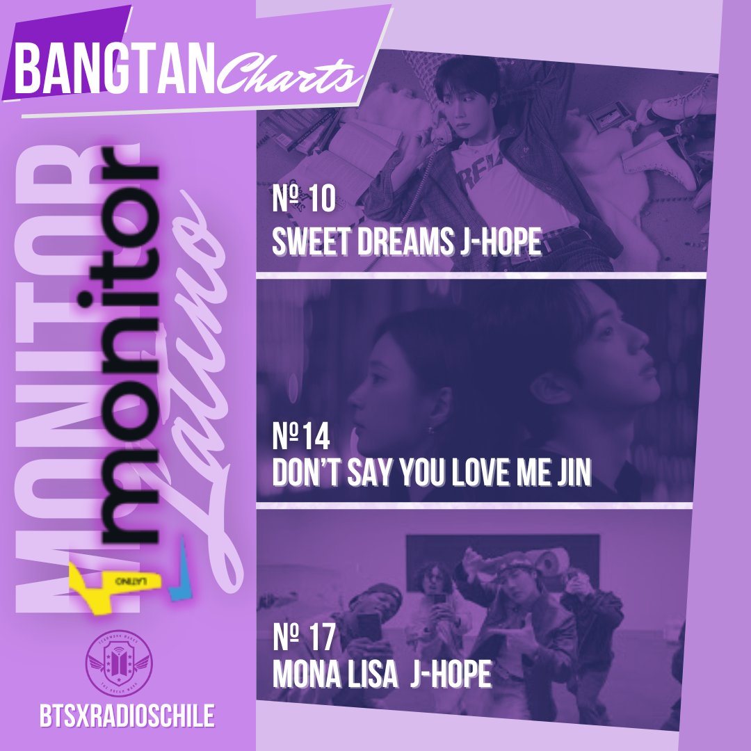 📊 BANGTAN Charts | Monitor Latino

Dos integrantes de #BTS están dentro de lo más solicitado en las Radios Chilenas

Top20 Anglo
7 al 13 de julio

🔽N° 10 (-2) Sweet Dreams #JHope 26 spins
🔽N° 14 (-4) Don't Say You Love Me #Jin 19 spins
🔽N° 17 (-2) Mona Lisa #JHope 14 spins