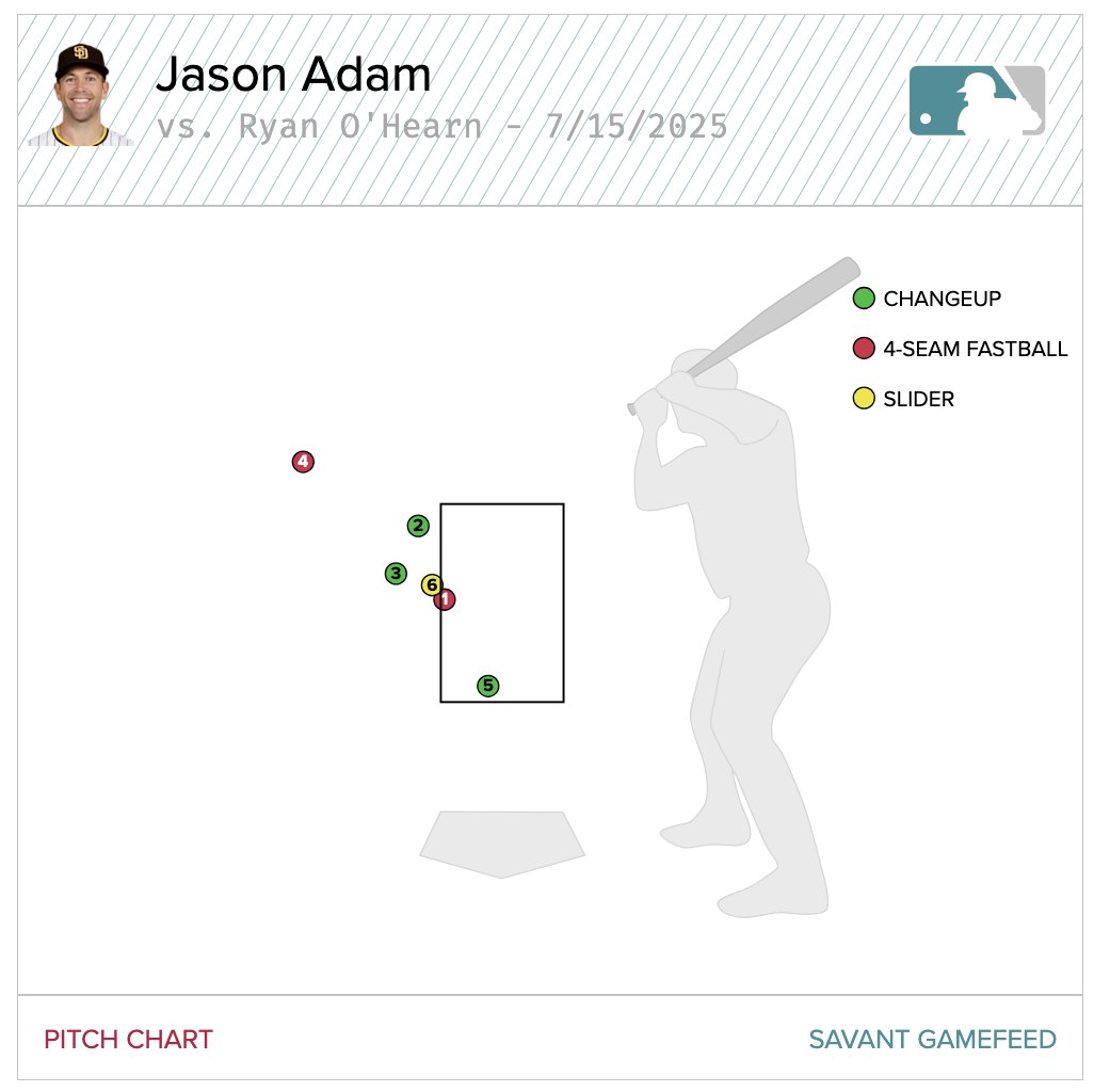 ABS challenges are fair game tonight but Statcast says the pitch did catch the strike zone.