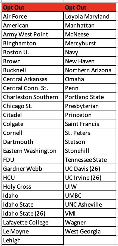 If you missed it earlier over 85% (298) of the D1 WSOC programs opted-in to the #NCAA settlement for the 25/26 season and 15% (52) opted out👇