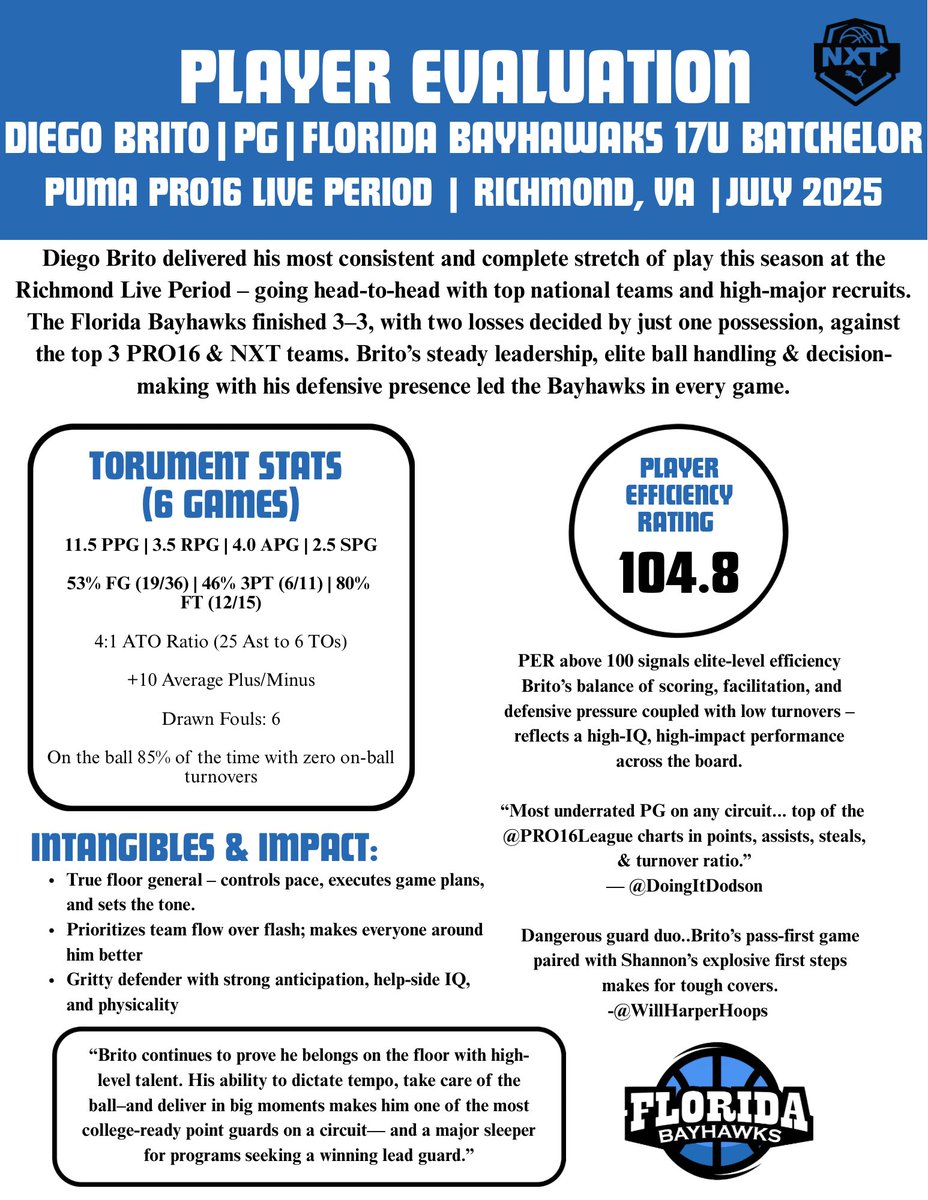 TheRealDBrito07's tweet image. 🔍 College Coaches: Diego Brito | PG| Florida Bayhawks 17U Batchelor | PUMA PRO16 Live Period | Richmond, VA | July 2025 | Report & Highlights
tinyurl.com/PUMAPROLIVEPD1
🚨Recap: Diego Brito delivered his most consistent and complete stretch of play this season at the Richmond…
