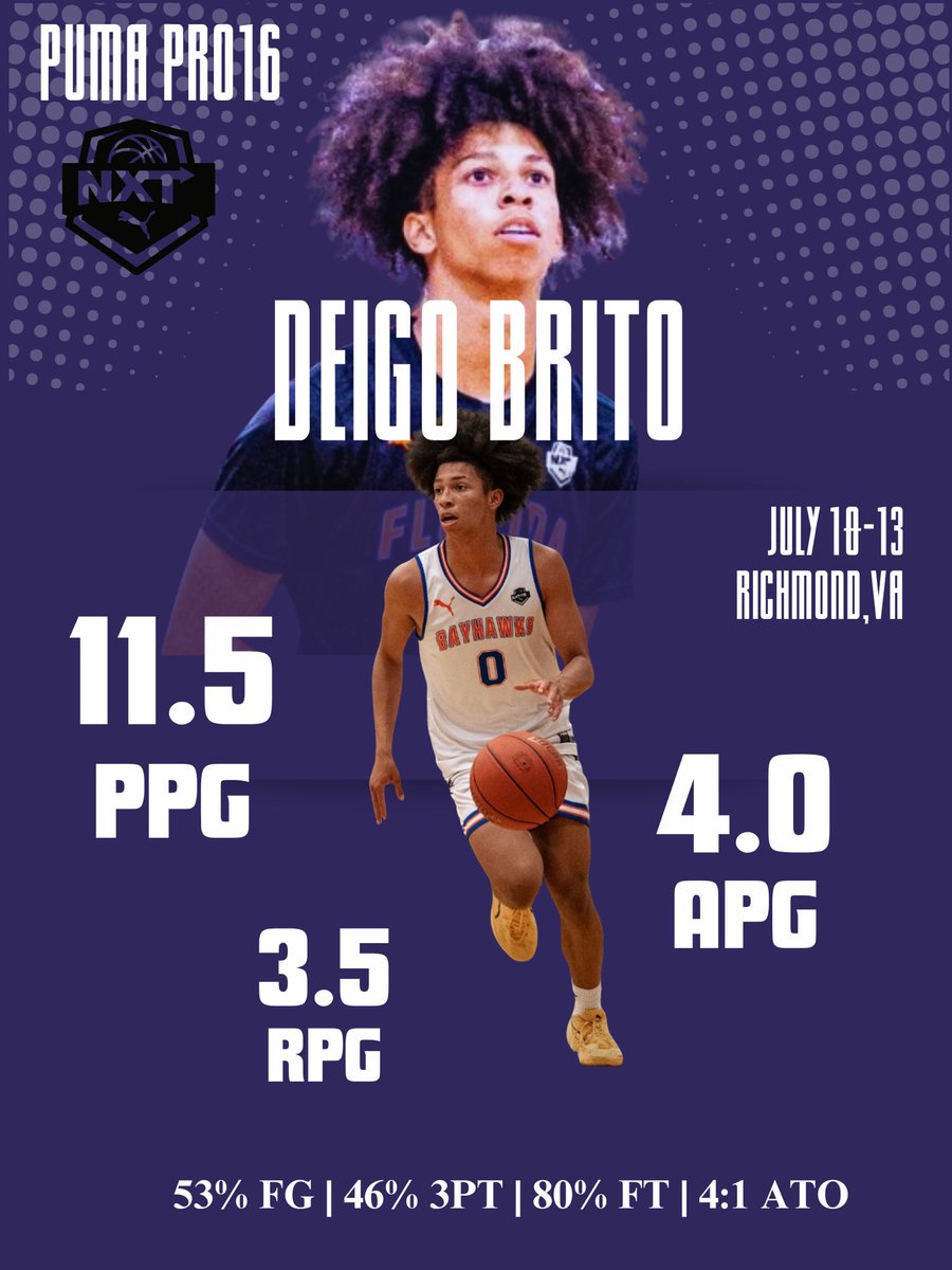 TheRealDBrito07's tweet image. 🔍 College Coaches: Diego Brito | PG| Florida Bayhawks 17U Batchelor | PUMA PRO16 Live Period | Richmond, VA | July 2025 | Report & Highlights
tinyurl.com/PUMAPROLIVEPD1
🚨Recap: Diego Brito delivered his most consistent and complete stretch of play this season at the Richmond…