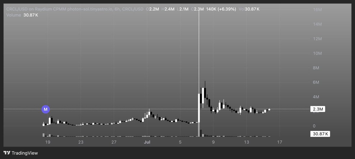 $CRCL starting to curl up

we are now in the banana zone

giga teleport to 100s of millions soon

GOD WILLING