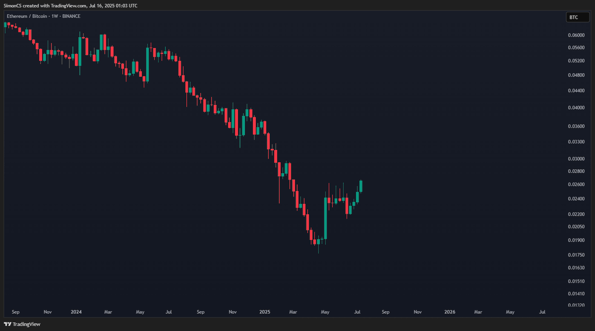 ETH/BTC is finally looking like ETH outperforms for a while. Famous last words of everyone....