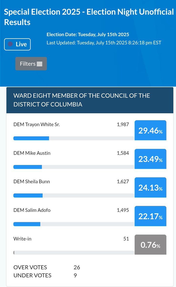 ChuckThies's tweet image. The DC Board of Elections has finished counting ballots for the night. If we assume that all in-person election day votes have been counted, as well as dropbox and mail ballots in-hand, it is difficult to see any other outcome than a Trayon White victory.