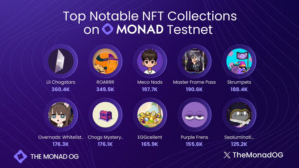 Top Notable NFT Collections on <a href="/monad/">Monad</a> Testnet 

1. <a href="/chogstarrr/">Will melt faces, God willing.</a> 
Utility: Holding a Lilchogstar Testnet Starlist NFT grants a Mainnet whitelist (WL) spot.
magiceden.io/collections/mo…

2. <a href="/MagmaStaking/">Magma 🐲🧡 (mainnet arc)</a> 
Utility: These NFTs act as Proof of Community (POC). Pair with staked MON tokens to