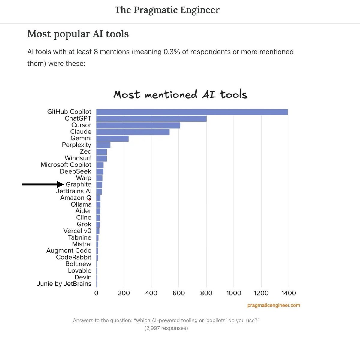 MerrillLutsky's tweet image. 12th most-used AI devtool and we’re just getting started.