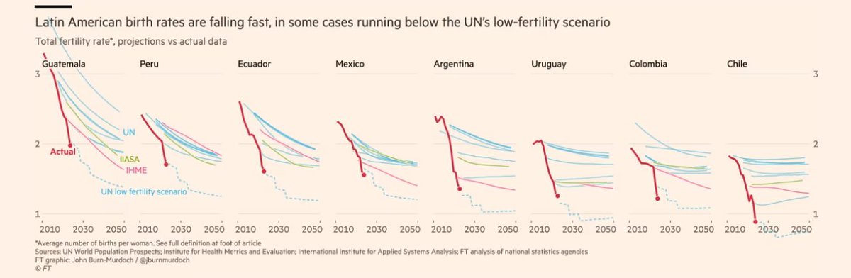 Latin American countries' fertility rates are falling faster than projected