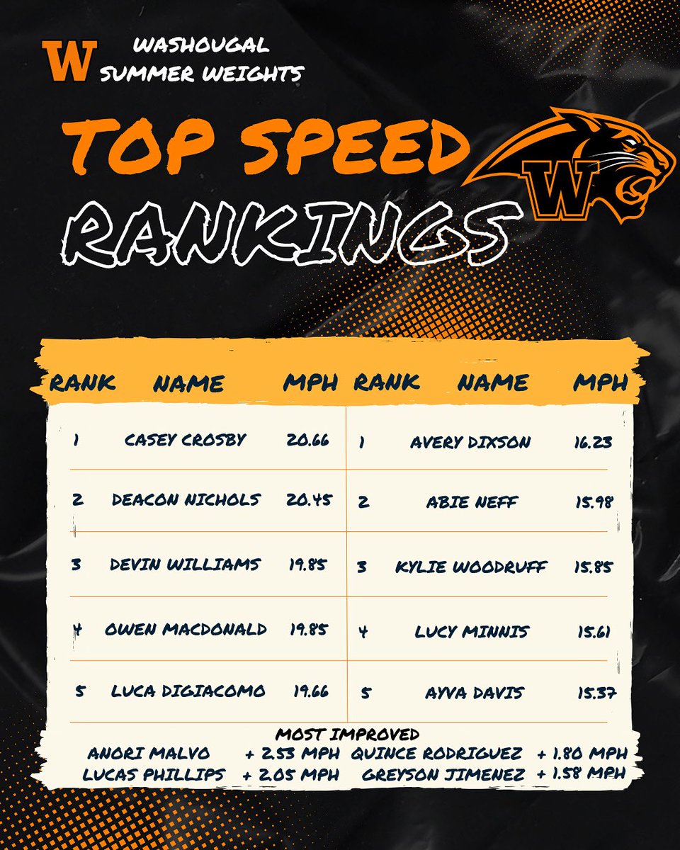 💨 TOP SPEED – WEEK 2 💨
The numbers don’t lie… and the Panthers just keep getting faster. Week 2 brought new PRs, tight races, and a reshuffled leaderboard. 👀

Keep chasing greatness—one stride at a time.

#TopSpeedTuesday #PantherPride #SpeedKills #RaceDayEveryDay