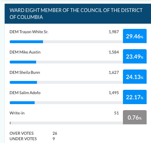 tomsherwood's tweet image. #BreakingNews - Expeled Ward 8 DC Council member Trayon White appears headed back to the council. Unofficial special election results show T.White with 29.4% of the vote. Three other challengers split the opposition. Sheila Bunn 24.1%; Mike Austin 23.4%; Salim Adofo 22.1% @wcp