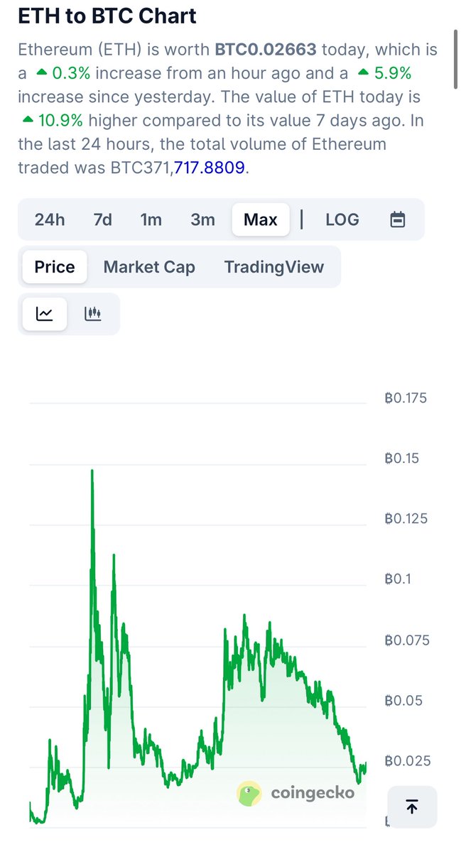 GeoOnchain's tweet image. This is the only chart that matters right now. If BTC price stays the same to hit the .08 BTC/ETH mark which has happened every cycle ETH has been around, that would put ETH at around 9500. If BTC appreciates more that number should be higher.
