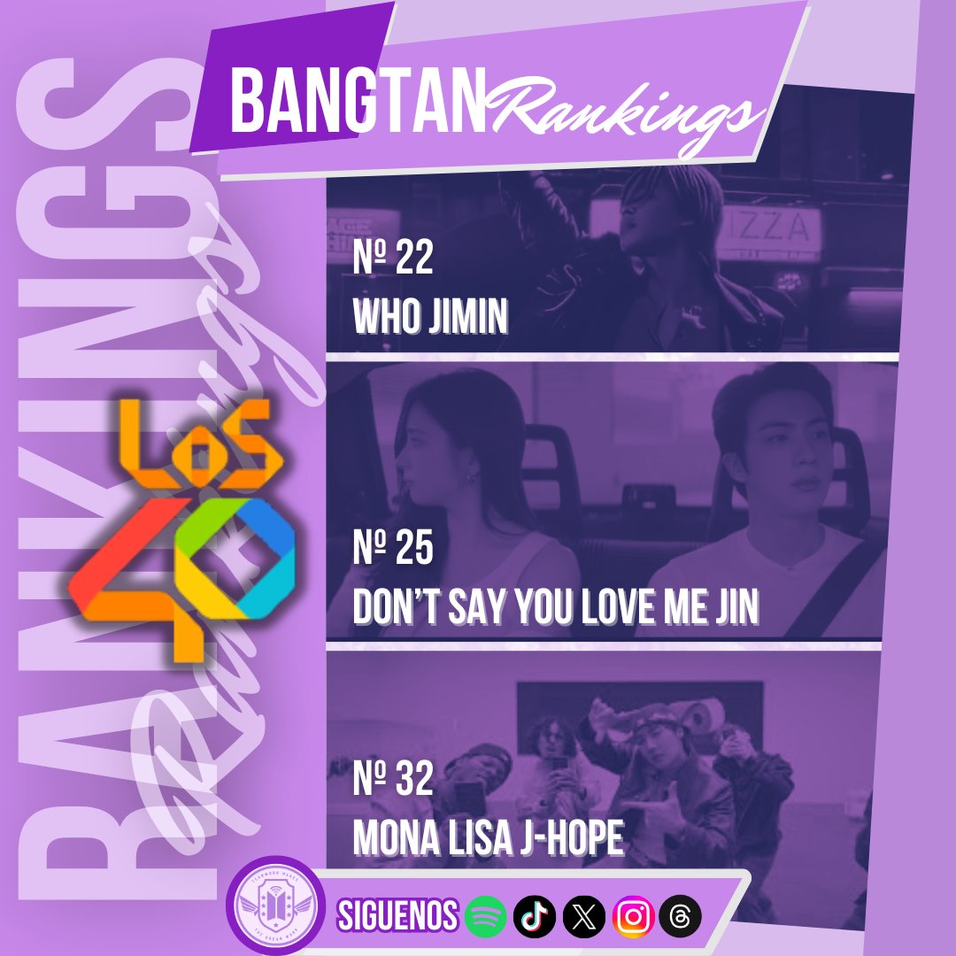 📈 BANGTAN Rankins| Los40

📻 Lista Los40

Tres integrantes de #BTS continúan haciendo presencia dentro de este ranking
 
⏸️Nº22 (=) Who de #Jimin
⏸️N°25 (=) Don't Say You Love Me de #Jin
🔽N°32 (-2) Mona Lisa de #JHope

Solicitalas al:
📱+56958792865
Y vota en la App o Web