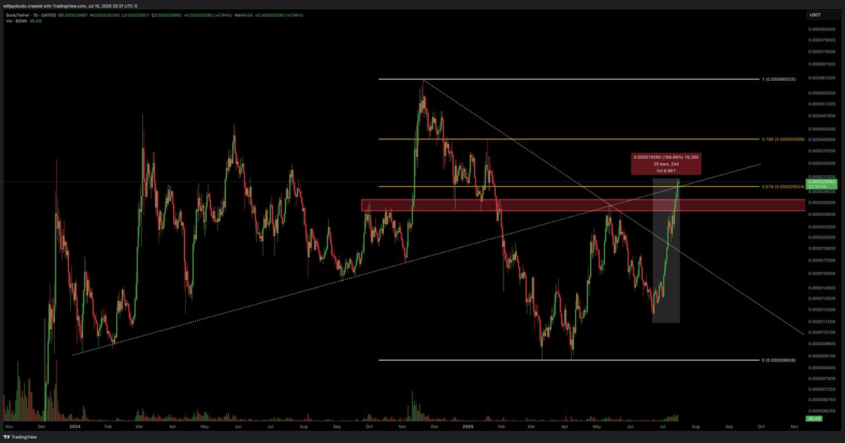 willyjayducks's tweet photo. No chill for $BONK. 168 % move in 25 Days. This is why I still fuck with alt coins after all the traumatizing dumps. https://t.co/LsOzJ7udrx