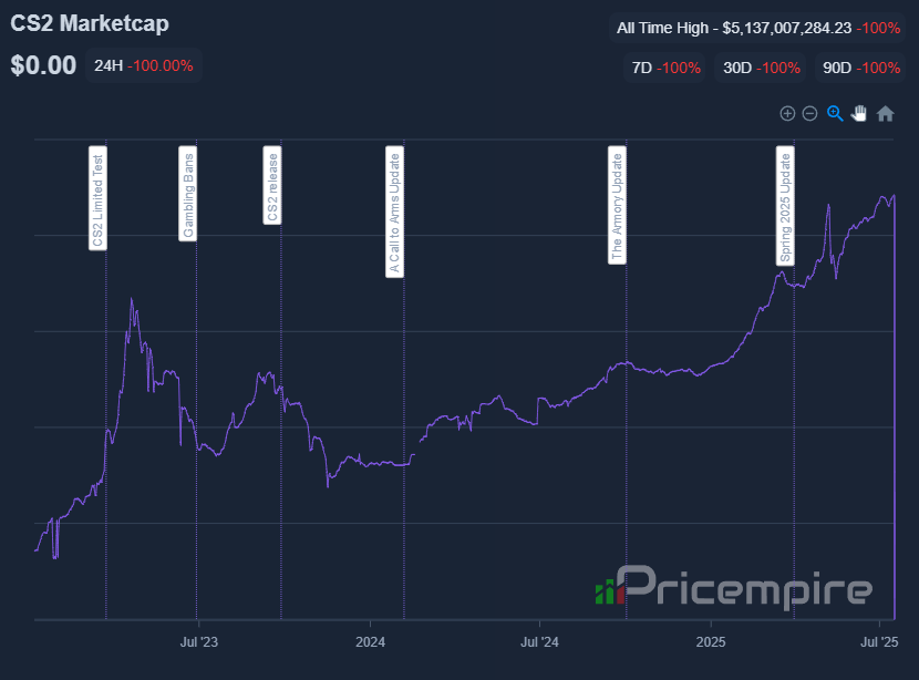 The CS2 market cap just hit $0‼️