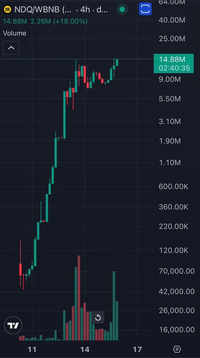 Uncut_Hopium's tweet image. $NDQ is looking absolutely BEAUTIFUL right now and is still cheap imo 

The concept behind this is extremely unique, and I believe the team is going to EXECUTE, and execute well

I have high hopes for this project and think the timing for it is top tier

1) ETHBTC finally up…