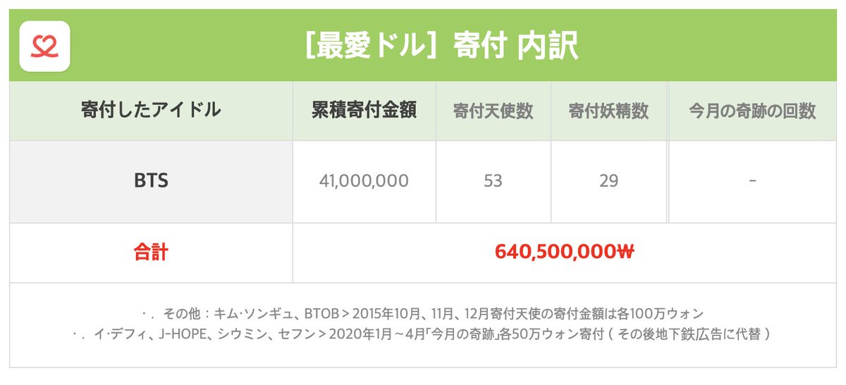 BTS 24点 まとめ 大量 最愛ドル on X: 