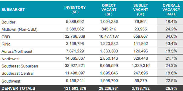 FCNightingale's tweet image. 2/4
Denver, Colorado office vacancy rate Q2 at 25.9%.
Central Business District 34.6%
River North 43.4%
-cushmanandwakefield
#CommercialRealEstate