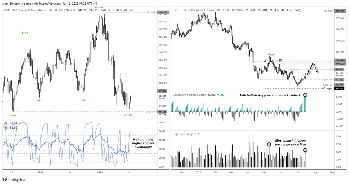 CityIndexAus's tweet image. US Dollar Index Climbs for 10th Day as Inflation Data Undermines Fed Cuts
ms.spr.ly/6017s6uVd