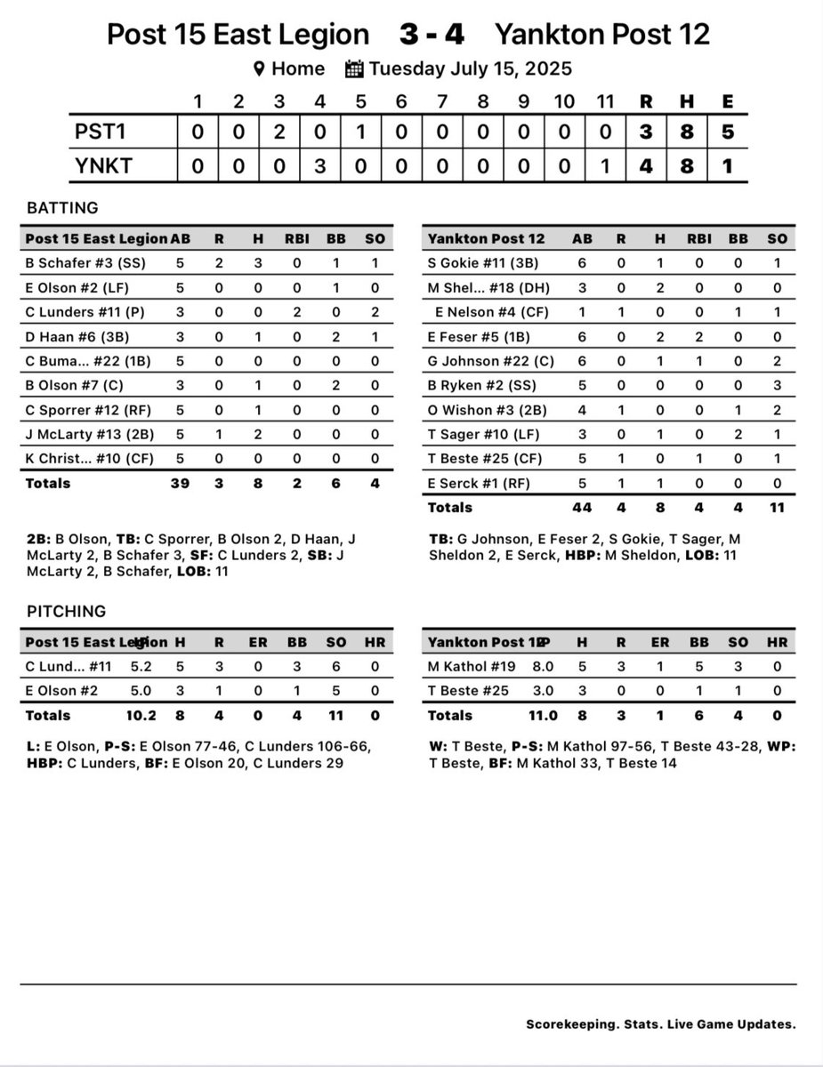 YBABaseball's tweet image. 🚨WALKOFF WINNER🚨
@GavinJohnson_22 walks us off and your #4 Post 12 defeats #3 Sioux Falls East 4-3 in 11 innings!!
@Msheldon29 2-3
@feez_07 2-6, 2RBI
@mark_kathol 8IP, ER, 3Ks
Tate Beste (W) 3IP, 3H, K
