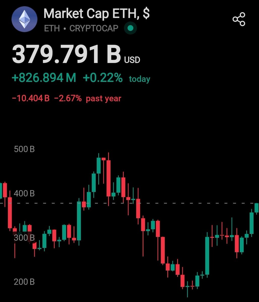 Wenmerge2022's tweet image. 32% increase required to be considered for addition to State based Digital Asset Reserves.
Let's see what @POTUS Digital Asset report says next week!
👀🚀🌙