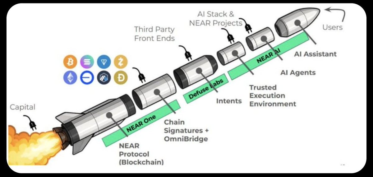 oddgems ⋈ (@oddgems) on Twitter photo " $NEAR is designed as a vertically integrated execution stack for agentic, AI-native systems, spanning the capital, coordination, compute, and user interaction layers. Rather than functioning as a general-purpose chain, <a href="/NEARProtocol/">NEAR Protocol</a> has architected a full-stack flow that " $NEAR is designed as a vertically integrated execution stack for agentic, AI-native systems, spanning the capital, coordination, compute, and user interaction layers. Rather than functioning as a general-purpose chain, <a href="/NEARProtocol/">NEAR Protocol</a> has architected a full-stack flow that