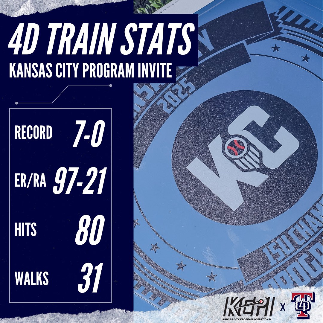 4D Train Baseball - Cisneros (@4dtrainbaseball) on Twitter photo Our Kansas City Program Invite Stats!
July 9-13, 2025
<a href="/PrepBaseballKC/">Prep Baseball Kansas City</a> <a href="/prepbaseball/">Prep Baseball</a> <a href="/kapturedbykate_/">Kaptured by Kate Photography</a> <a href="/pridefitnessllc/">Pride Fitness</a> Our Kansas City Program Invite Stats!
July 9-13, 2025
<a href="/PrepBaseballKC/">Prep Baseball Kansas City</a> <a href="/prepbaseball/">Prep Baseball</a> <a href="/kapturedbykate_/">Kaptured by Kate Photography</a> <a href="/pridefitnessllc/">Pride Fitness</a>