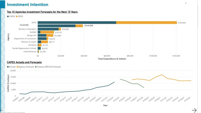 Imagine announcing 120 billion dollars of spending on roads in the next 10 years and calling a bike lane "excessive"
