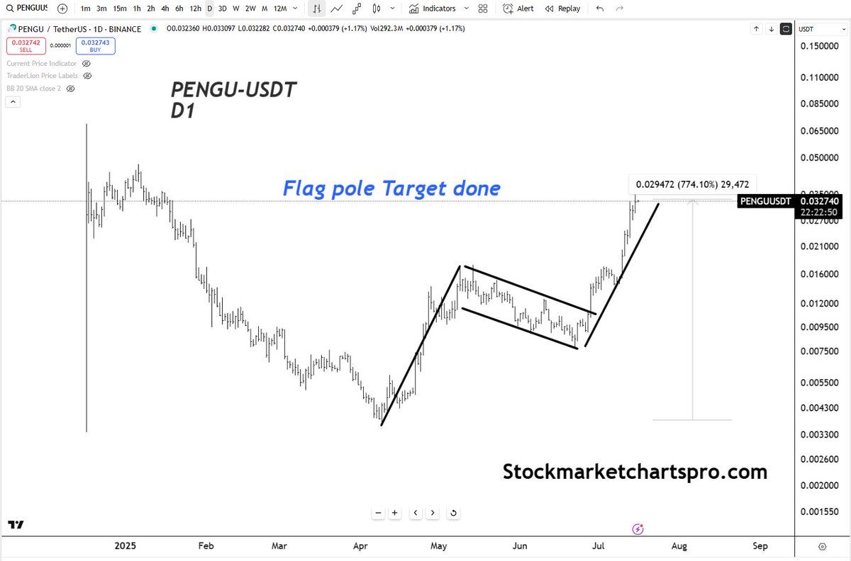 SMchartspro's tweet photo. #PENGU Target of flag pole is done . Pengu had increased significantly from april low bottom ,it had gained 700 % huge gains .
Altcoin season is back ...
follow us https://t.co/ekWd9FuzMi