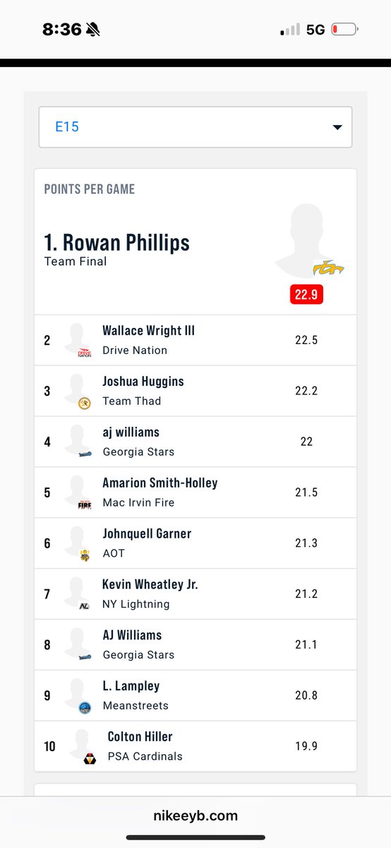 Darealmarion21's tweet image. Finished #5 in PPG (21.5) @NikeEYB !