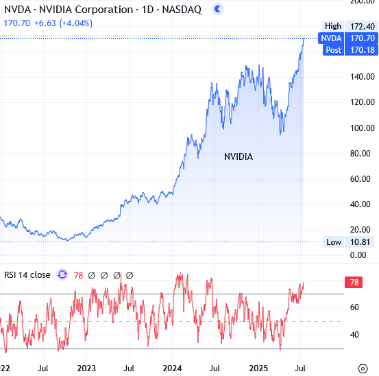 Nvidia saved the day (night) in the US with the CEO announcing that after a meeting with Trump they would resume exports to China. After the US government effectively banned sales in April, Nvidia took a $4.5 billion charge last quarter.

Before the restrictions came in, 13% of