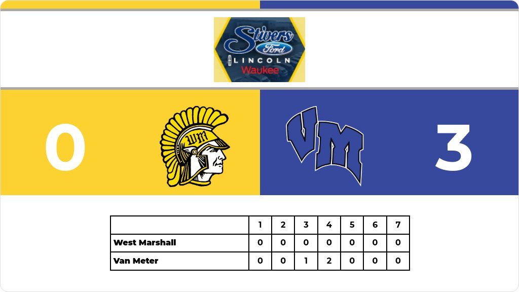 Baseball (Varsity) Score Posted - IHSAA 2A Substate 7 Championship - Van Meter Bulldogs defeat West Marshall Trojans 3-0. gobound.com/ia/ihsaa/baseb…