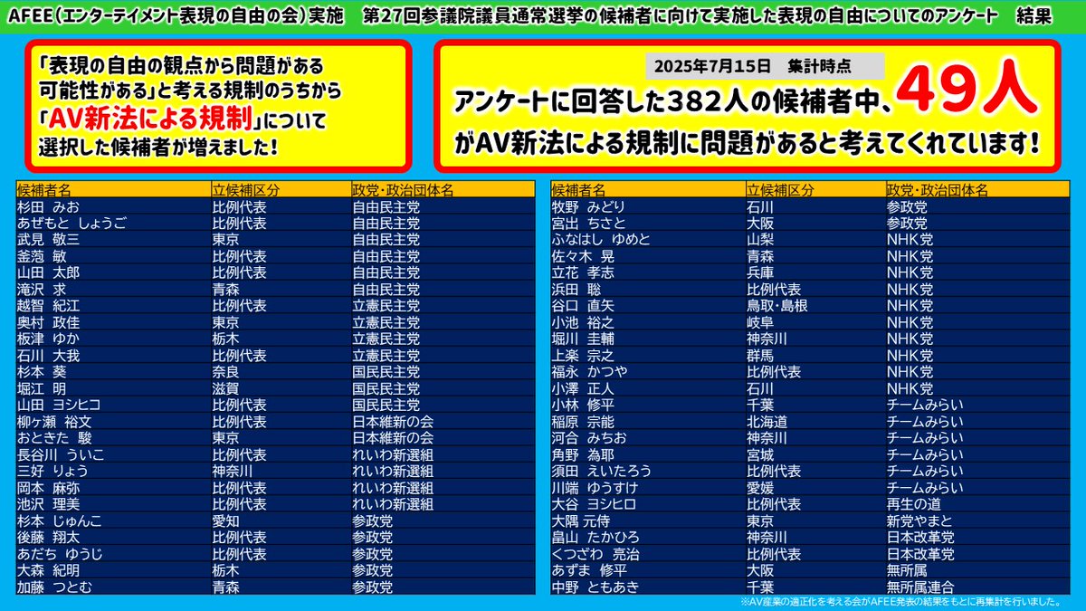 🎺続・続・続報🎺

 『エンターテイメント表現の自由の会』（AFEE）が実施した参院選2025候補者への表現の自由についてのアンケート結果！  

あわせて🔊49名もの候補者様がAV新法の規制について問題があると答えてくださっています！

皆様のご健闘をお祈りいたします！！！

自由民主党　6名