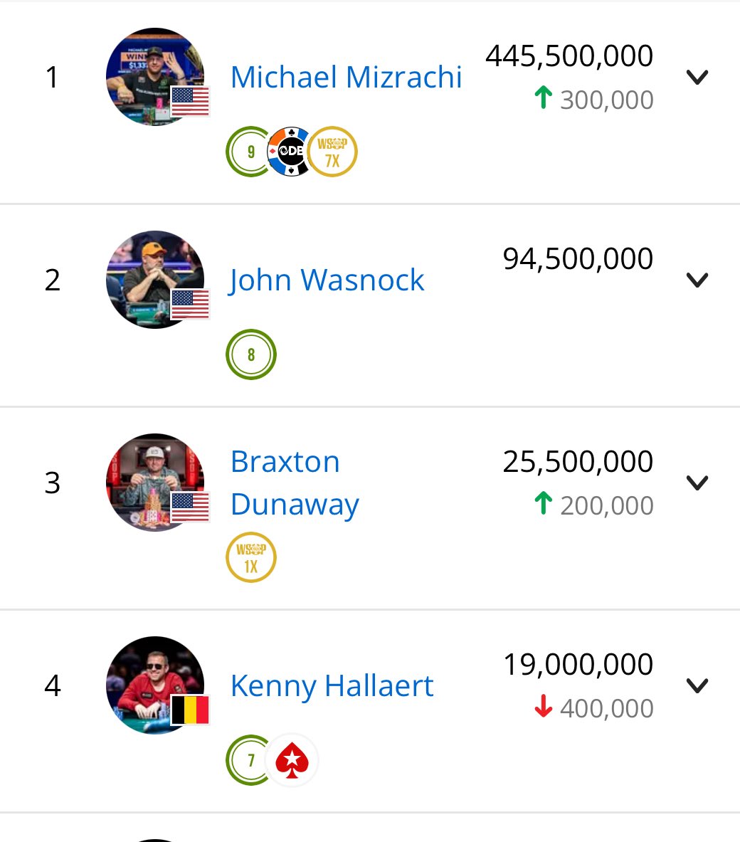 EricMizrachi's tweet image. I can’t believe this is really happening! Wowwwww, go @TheGrinder44 @WSOP Main Event! #TeamMizrachi LFG