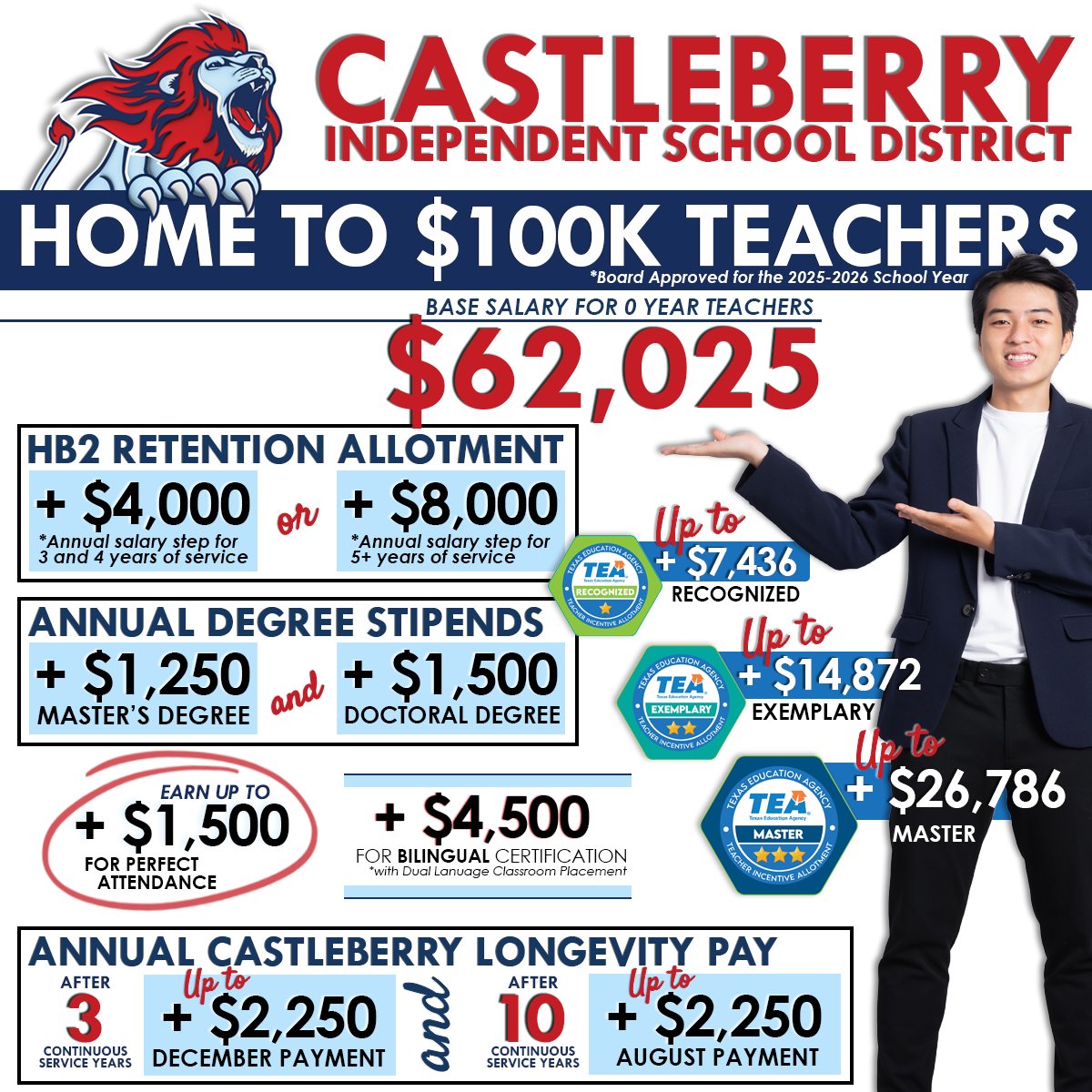 $4K and $8K salary increases for #CastleberryISD teachers through House Bill 2 — part of the 2025–2026 Compensation Plan.

📊 Learn more: castleberryisd.net/news/2526compe…

#TexasTeachers #TeacherPay #HB2 #EducatorCompensation #TeacherRetention #PublicEducation #choosecastleberry