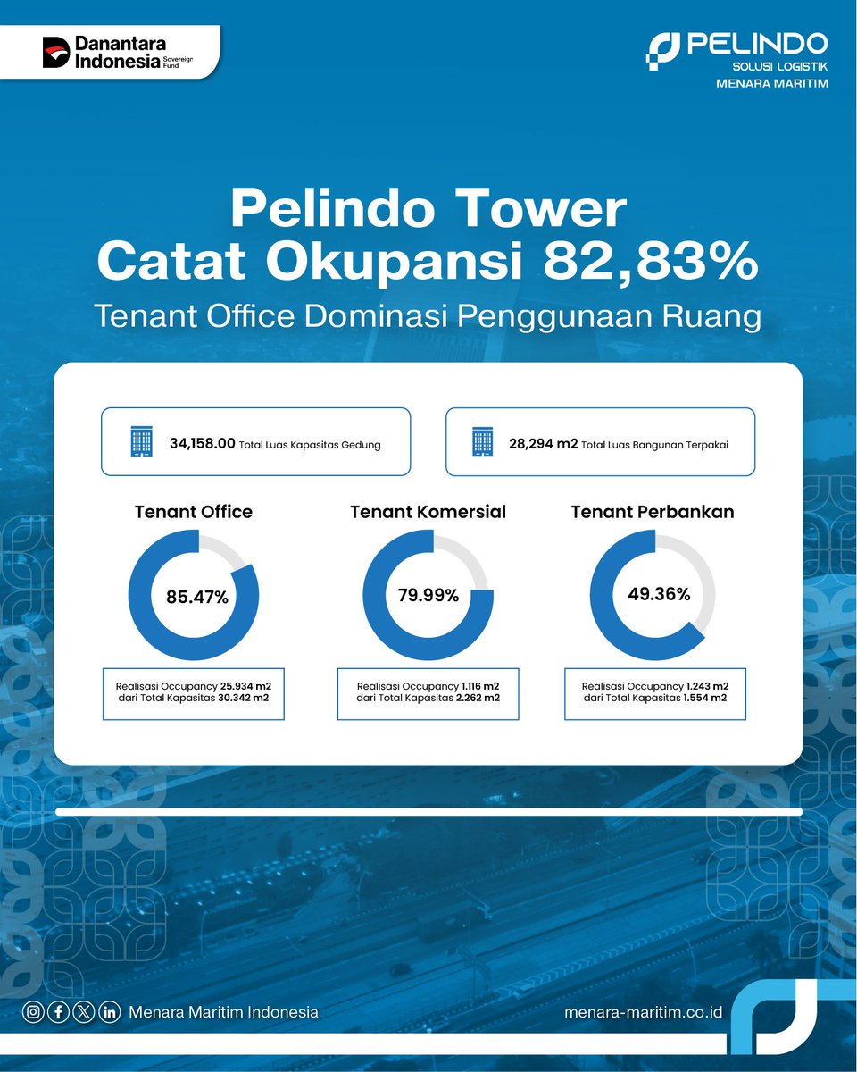 Kinerja Positif Properti PT MMI: Okupansi Pelindo Tower Capai 82,83%