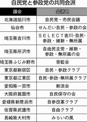 12の市・区議会で、自民党と参政党が共同会派を組んでいることがわかりました。参政党が自民党政治と対決する勢力でないことは明らかです。(16日付「赤旗」記事参照)
jcp.or.jp/akahata/aik25/…
