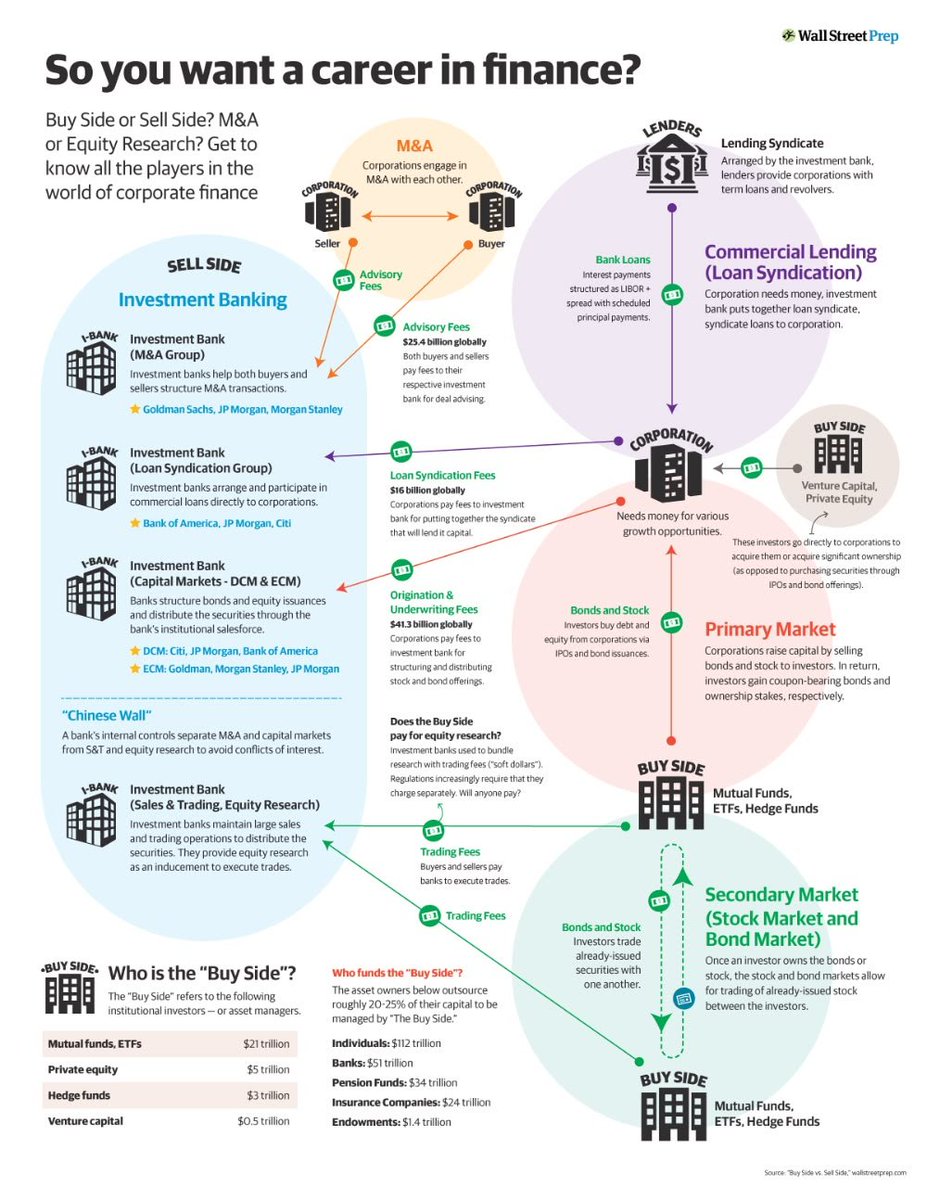 TheDealTrader_'s tweet image. Finance Careers Infographic | Career Opportunities