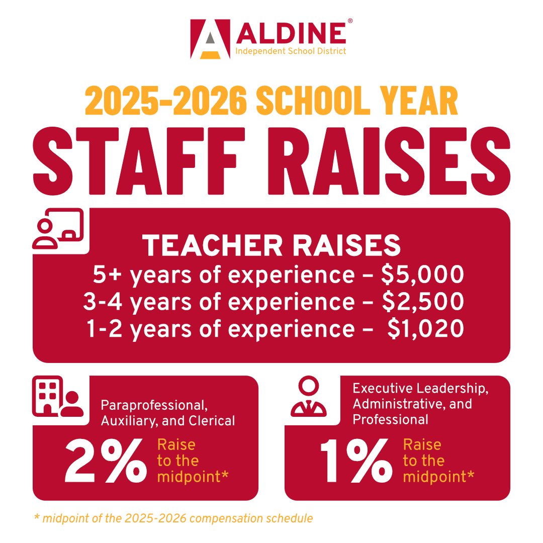 📣 BIG NEWS: At tonight’s July board meeting, the Aldine ISD Board of Trustees approved employee raises for the upcoming school year!

Despite financial challenges, our Board doubled down on their commitment to YOU — the incredible staff that makes Aldine shine.

💰 Here’s what’s