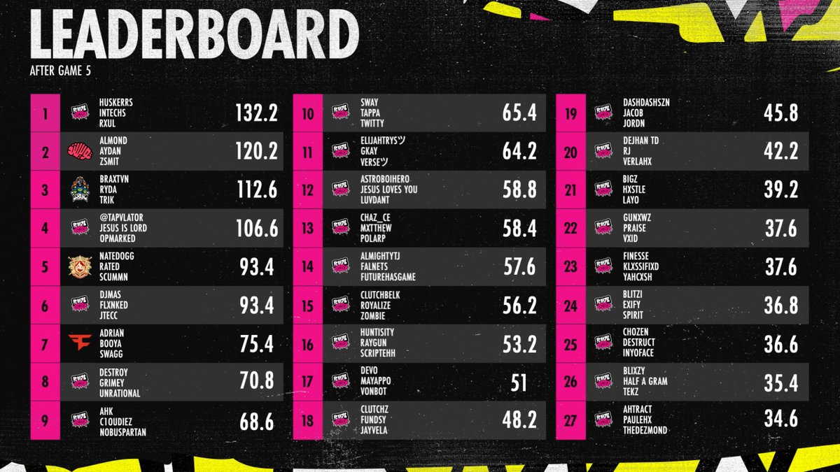Pullze Check (@pullzecheck) on Twitter photo Final Standings for World Series of Warzone Group Qualifier Day 5 (North America - A vs D)
🥇<a href="/HusKerrs/">HusKerrs</a> | <a href="/IntechsTV/">Thomas</a> | <a href="/EnvyRxul/">Rxul</a> (132.2 pts)
🥈<a href="/TwisMinds/">Twisted Minds 🧠</a> (120.2 pts)
<a href="/aydan/">Twis Aydan</a> | <a href="/AlmxndTV/">Twis Almond</a> | <a href="/zSmitOfficial/">Twis Smit</a>
🥉<a href="/S8ulesports/">S8UL</a> (112.6 pts)
<a href="/Braxtvnn/">S8UL Brax</a> | <a href="/RydaTV/">S8UL Ryda</a> | <a href="/TrikEmpathy/">S8UL Trik</a> Final Standings for World Series of Warzone Group Qualifier Day 5 (North America - A vs D)
🥇<a href="/HusKerrs/">HusKerrs</a> | <a href="/IntechsTV/">Thomas</a> | <a href="/EnvyRxul/">Rxul</a> (132.2 pts)
🥈<a href="/TwisMinds/">Twisted Minds 🧠</a> (120.2 pts)
<a href="/aydan/">Twis Aydan</a> | <a href="/AlmxndTV/">Twis Almond</a> | <a href="/zSmitOfficial/">Twis Smit</a>
🥉<a href="/S8ulesports/">S8UL</a> (112.6 pts)
<a href="/Braxtvnn/">S8UL Brax</a> | <a href="/RydaTV/">S8UL Ryda</a> | <a href="/TrikEmpathy/">S8UL Trik</a>