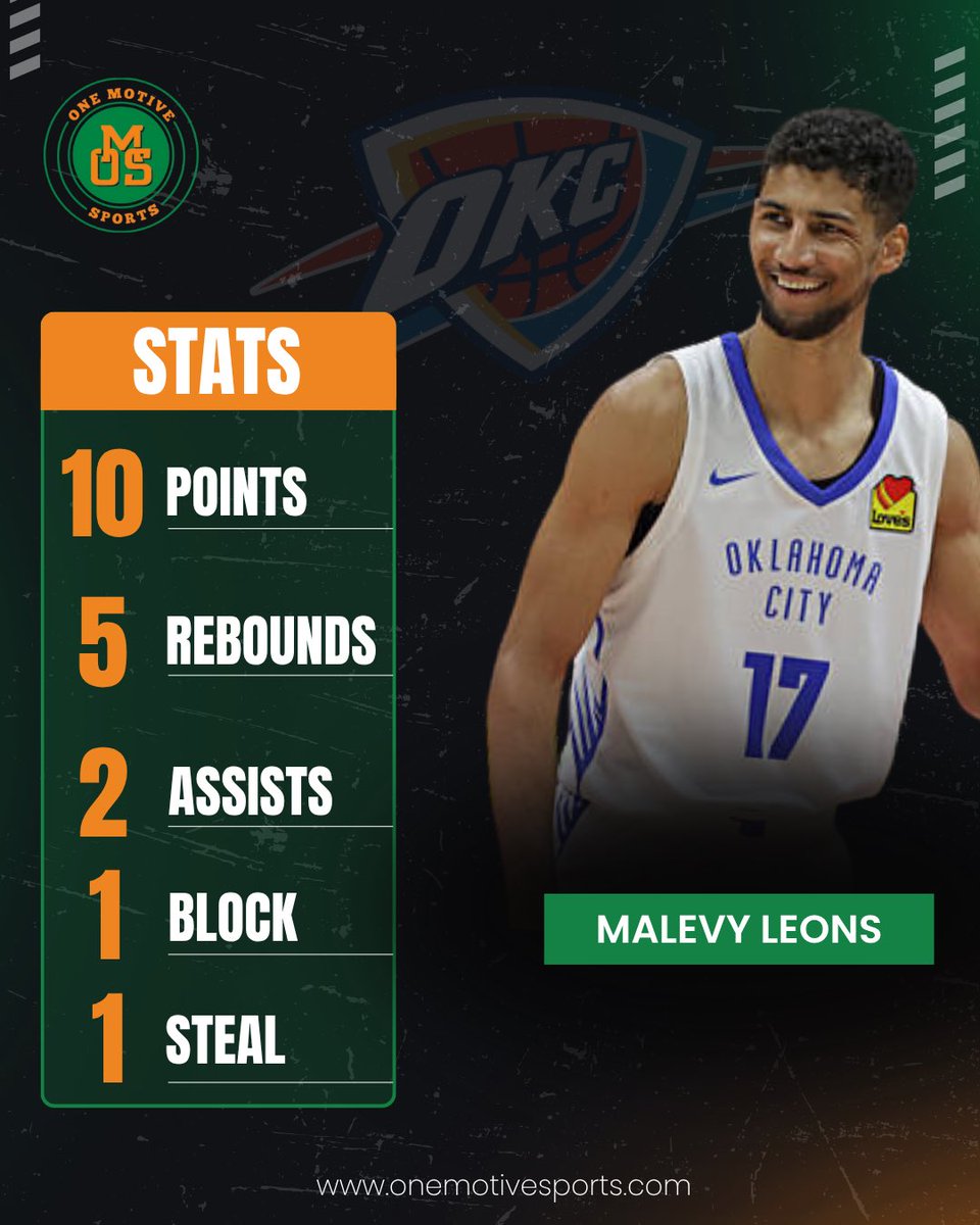 One Motive Sports (@onemotivesports) on Twitter photo Malevy Leons <a href="/LeonsMalevy/">Malevy Leons</a> had yet another great game tonight in NBA Summer League!
The 6’10” PF from Bradley <a href="/BradleyUMBB/">Bradley Basketball</a> had 10 points, 5 rebounds, 2 assists, 1 block and 1 steal as the OKC Thunder improved to 3-0 in Vegas with a 92-75 win over Orlando!
Stock riser! #OMS Malevy Leons <a href="/LeonsMalevy/">Malevy Leons</a> had yet another great game tonight in NBA Summer League!
The 6’10” PF from Bradley <a href="/BradleyUMBB/">Bradley Basketball</a> had 10 points, 5 rebounds, 2 assists, 1 block and 1 steal as the OKC Thunder improved to 3-0 in Vegas with a 92-75 win over Orlando!
Stock riser! #OMS