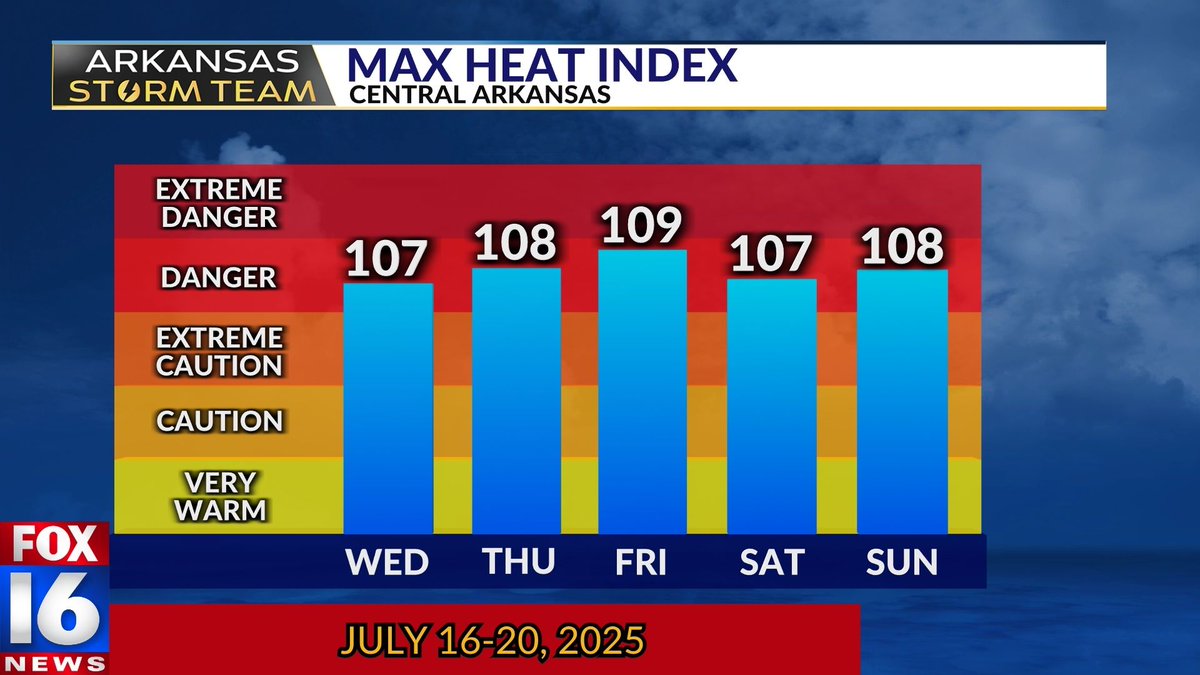 joel_off_air's tweet image. KNOW THE SYMPTOMS🥵🌡️With heat index values soaring above 105 through late-week and this weekend, it's a great time to review the symptoms of heat related illnesses.
Listen to your body... If you think you're having a heat stroke, it's an emergency and you should call 911! Take…
