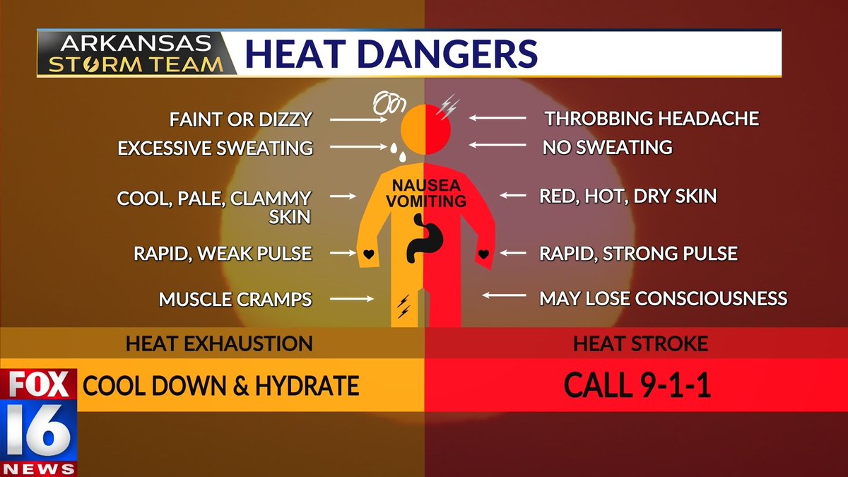 joel_off_air's tweet image. KNOW THE SYMPTOMS🥵🌡️With heat index values soaring above 105 through late-week and this weekend, it's a great time to review the symptoms of heat related illnesses.
Listen to your body... If you think you're having a heat stroke, it's an emergency and you should call 911! Take…
