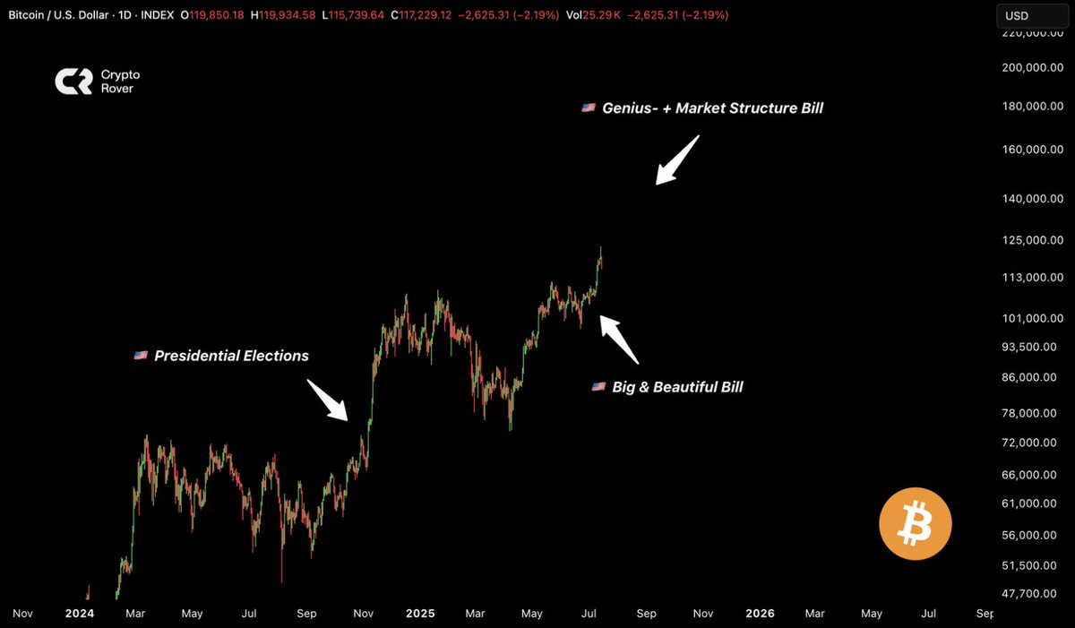 New votes on the GENIUS Act and the Market Structure Bill are expected  soon. This could send Bitcoin much higher!