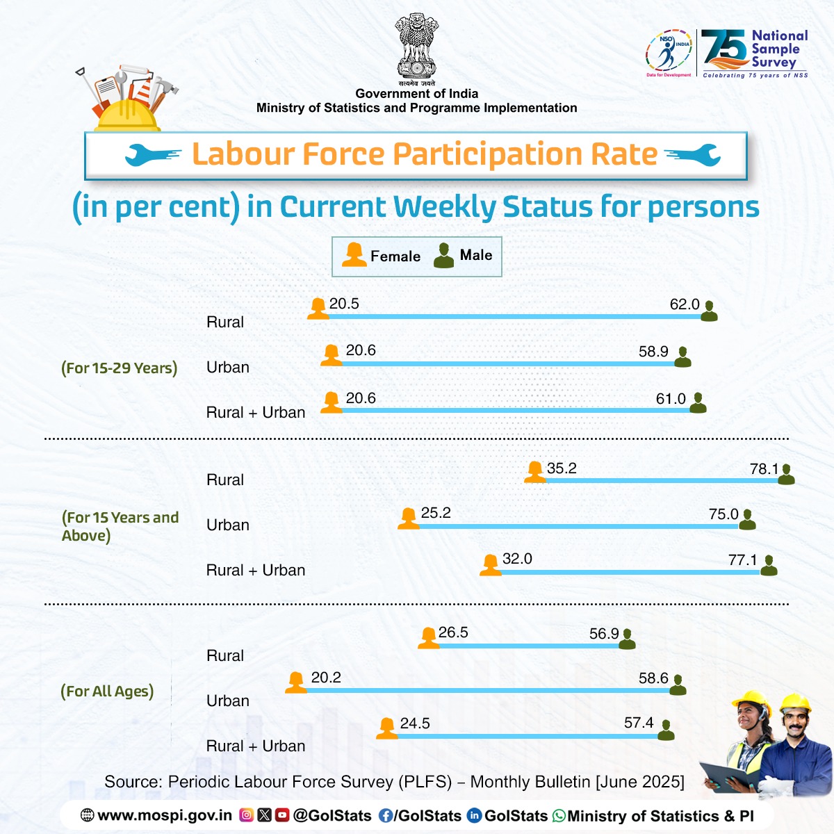 Ministry of Statistics and Programme Implementation (MoSPI) has released Periodic Labour Force Survey (PLFS) – Monthly Bulletin [June 2025]. The data details that Labour Force Participation Rate (LFPR) in Current Weekly Status (CWS) among persons of age 15 years and above was