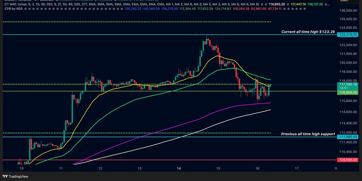 StormRake's tweet photo. STORMRAKE MORNING NOTE: 16/07/2025
Crypto Week falters as the US House blocks three key bills, triggering a Bitcoin pullback. Altcoins hold strong, showing resilience despite legislative setbacks. Markets remain mixed — stay nimble.
Full analysis: https://t.co/Ill4A7BGQp https://t.co/smZhaEpbWM