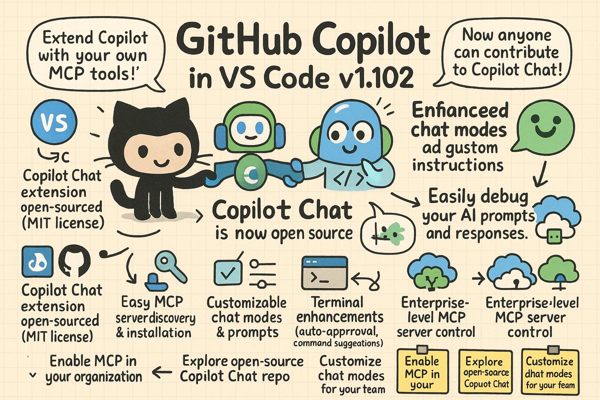 Today's GitHub:
GitHub Copilot in VS Code June release (v1.102) 
github.blog/changelog/2025…