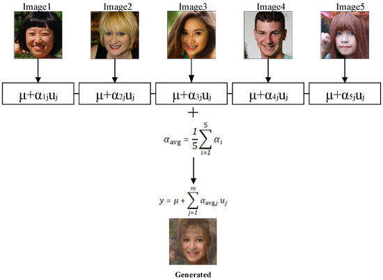 ElectronicsMDPI's tweet image. 📢 Paper Alert!
"Face Desensitization for #AutonomousDriving Based on Identity De-Identification of #GenerativeAdversarialNetworks"
🔗 mdpi.com/2079-9292/14/1…
🧠As autonomous driving technology advances, safeguarding personal identity in facial data is more critical than ever.
