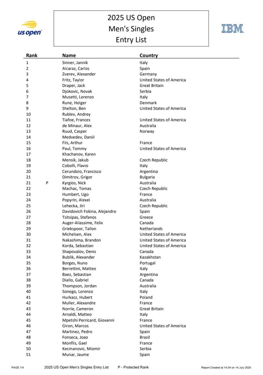 MichalSamulski's tweet image. US Open men’s entry list (main draw + alternates)