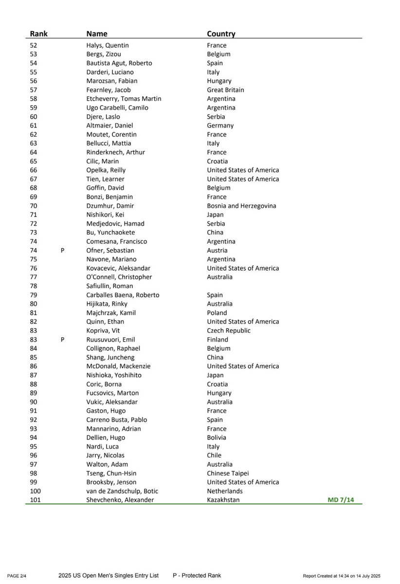 MichalSamulski's tweet image. US Open men’s entry list (main draw + alternates)