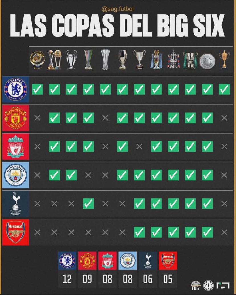 CFCUruguay's tweet photo. ¿En serio quieren discutir cosas obvias?

Jugamos todo. Ganamos todo. 😮‍💨🏆 https://t.co/2u4jvm8sIv