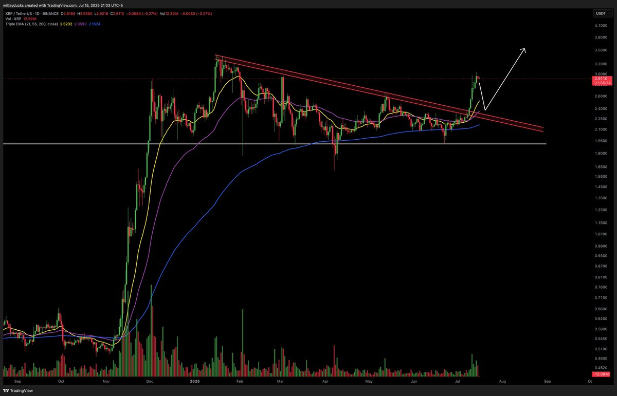 willyjayducks's tweet photo. $XRP - This pull back is very possible and would still be bullish price action. https://t.co/TOgalhufED